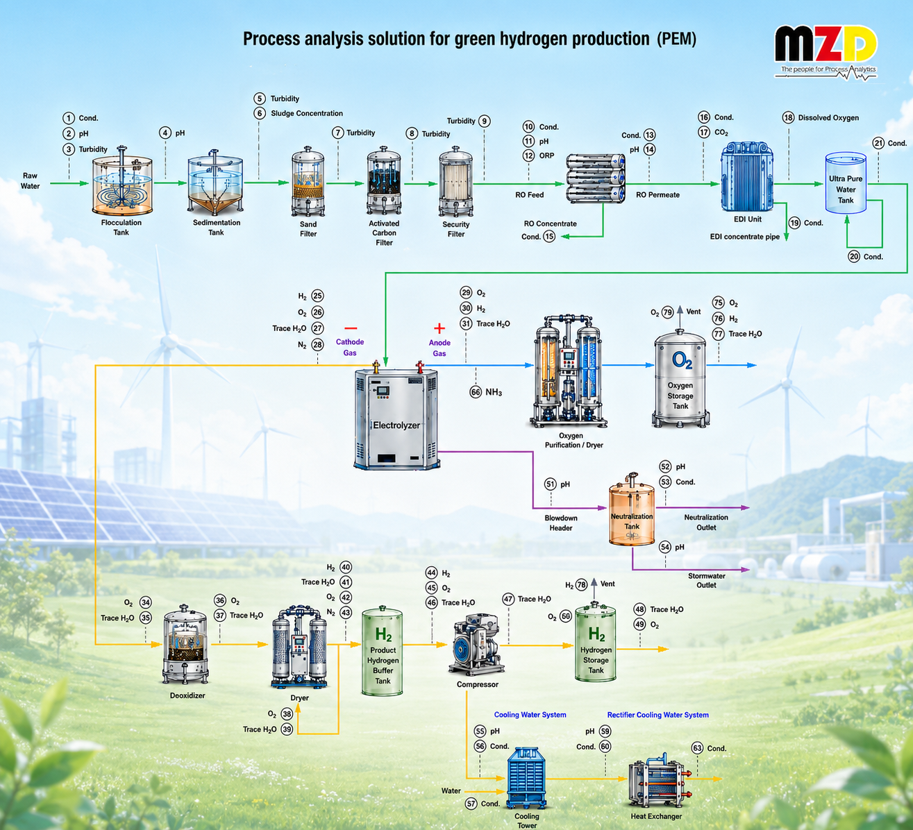 PEM电解槽工艺分析 | 催化剂保护与微量水分监测